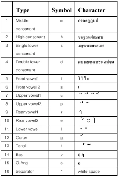 Table 1: Types of Thai Characters