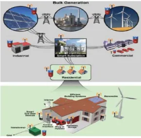 Fig. 1: Application of energy storage and future smart grid. 