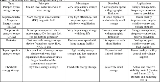 Table 1: Commonly used energy storage technologies  . 