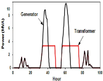 Fig. 4: Per phase power injection and power flow through the interconnection transformer