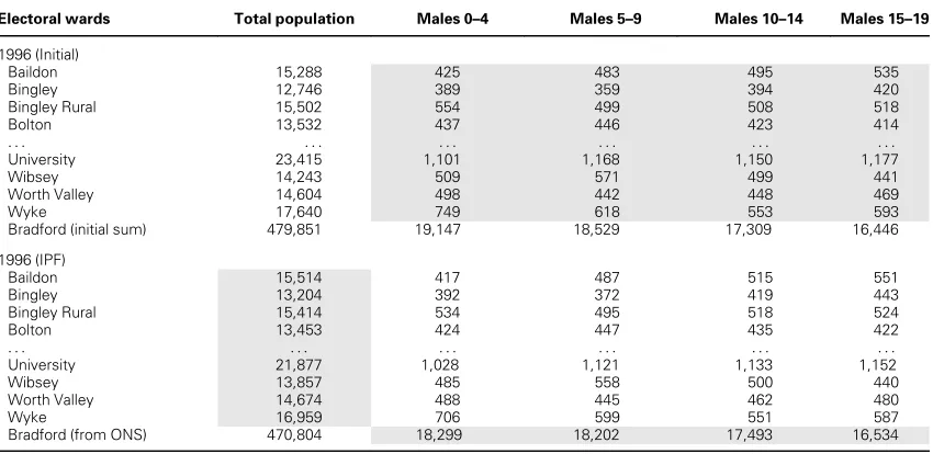 Table 2 Constraining initial age–sex population estimates using iterative proportional ﬁtting