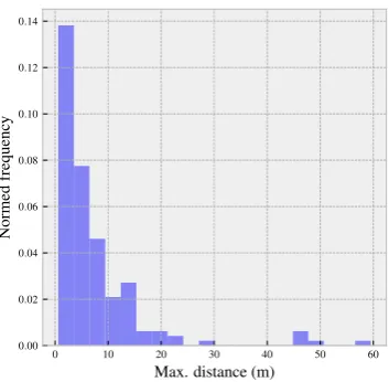 Figure 7. The maximum distance between the locations consisting of the loop state for k = 1