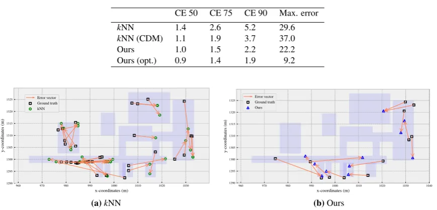 Table 1. Statistics of positioning errors (meters)