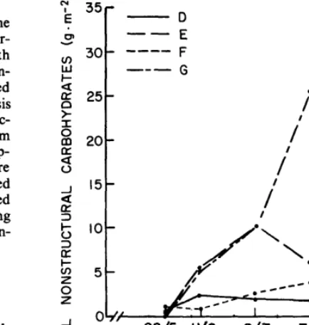 Fig. 1. Total nonstructural carbohydrates (TNC, g . mm2) in the above- ground-live compartment of grasses from the control -, water - -, nitrogen ----, and water + nitrogen - -- treatments during 1973 growing season