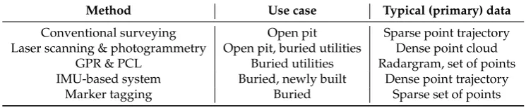 Table 1. Data capture methods for underground utility services.