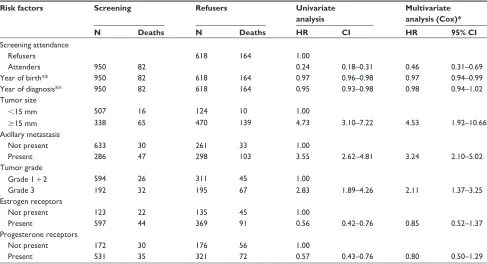 Table 3 The likelihood of dying from breast cancer