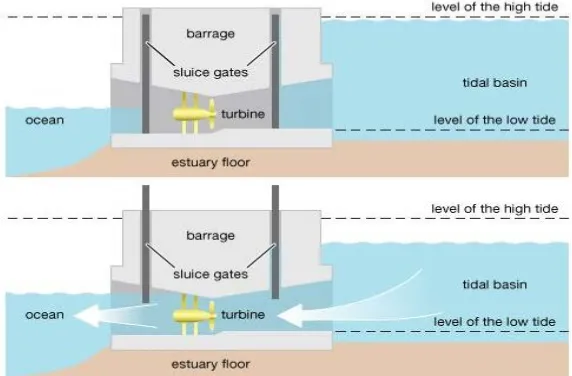 Figure (2) Tidal power plant 