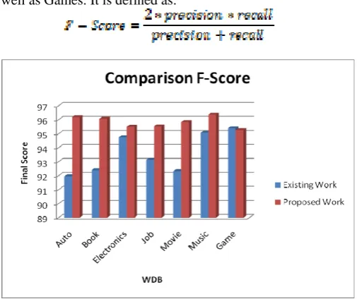 Figure 3. Comparison Analysis of Precision on various  domains  