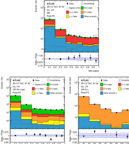 Fig. 2. Post-ﬁt distributions of a background-only ﬁt to the SR and the CRs of the NN output in the SR (top) and the W +γ +jet CR (bottom left) and of the pT-distribution of the Z+γ CR (bottom right)