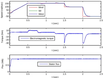 Fig. 8: Simulation results of speed estimator (West), electromagnetic torque and stator flux 