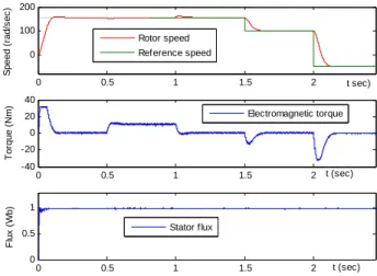 Fig. 10: Simulation response with Fuzzy logic speed variations for DSVM-DTC 