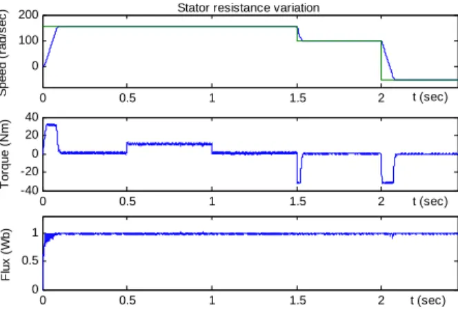 Fig. 12: Simulation reponse with Fuzzy Sliding mode speed variations for DSVM-DTC 