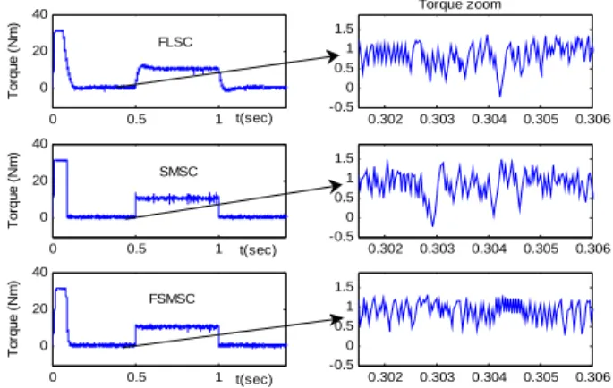 Fig. 14: Speed, torque and flux responses with rotor inertia    J=1.5*Jn  0 0.5 102040FLSC t(sec)Torque (Nm) 0 0.5 102040SMSC t(sec)Torque (Nm) 0.302 0.303 0.304 0.305 0.306-0.500.511.5 0 0.5 102040FSMSC t(sec)Torque (Nm) 0.302 0.303 0.304 0.305 0.306-0.50
