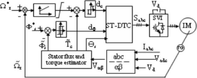 Fig. 1: Block diagram of simulated ST-DTC with speed controller 