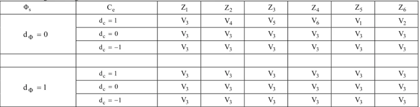 Table 1: Basing switching    sΦ C e Z 1 Z 2 Z 3 Z 4 Z 5 Z 6 0d Φ  1dc V 3 V 4 V 5 V 6 V 1 V 20dcV3V3V3V3V3V3 1d c   V 3 V 3 V 3 V 3 V 3 V 3 1d Φ  1dc V 3 V 3 V 3 V 3 V 3 V 30dcV3V3V3V3V3V3 1d c   V 3 V 3 V 3 V 3 V 3 V 3