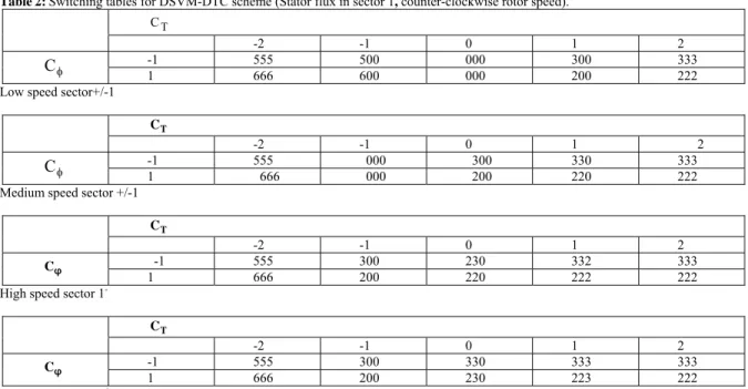 Table 2: Switching tables for DSVM-DTC scheme (Stator flux in sector 1, counter-clockwise rotor speed)