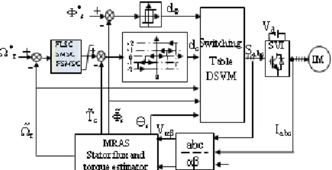 Fig. 5: Block diagram of simulated Sensorless speed controller DSVM-DTC-IM scheme 