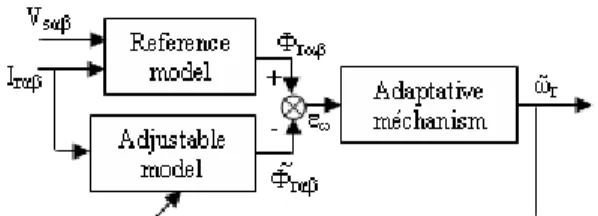 Fig. 6: Classical MRAS structure for speed estimation  Rotor Speed Estimation By Mras Technique: 