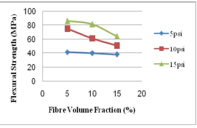 Fig. 3: The flexural strength of different fibre volume faction at different vacuum pressures