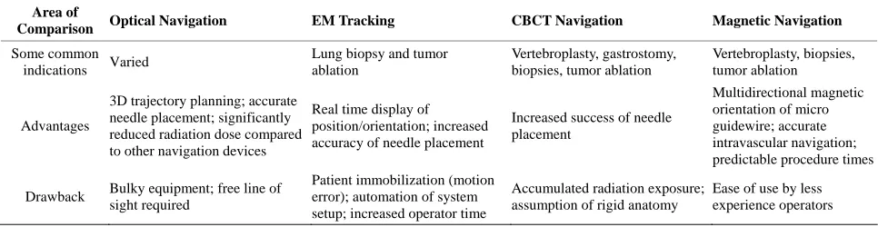 Table 1. Comparison of commonly used navigation systems. 