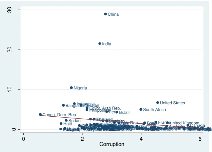 Figure 1. Association between corruption (CORR_ICRG) and number of technological 