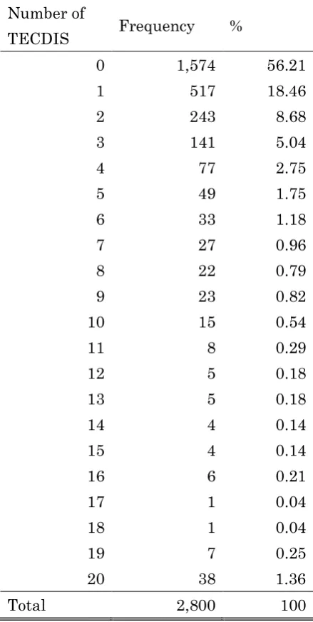 Table 2. Frequency of technological disasters 