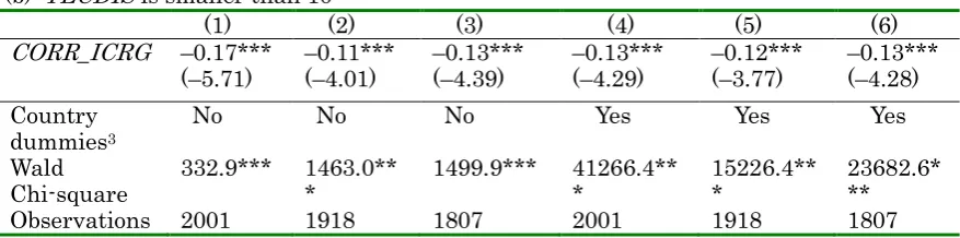 Table 4. Negative binominal estimation (CORR_ICRG TECDIS is a dependent variable; is a proxy for corruption): 1984–2008 and excludes outliers   