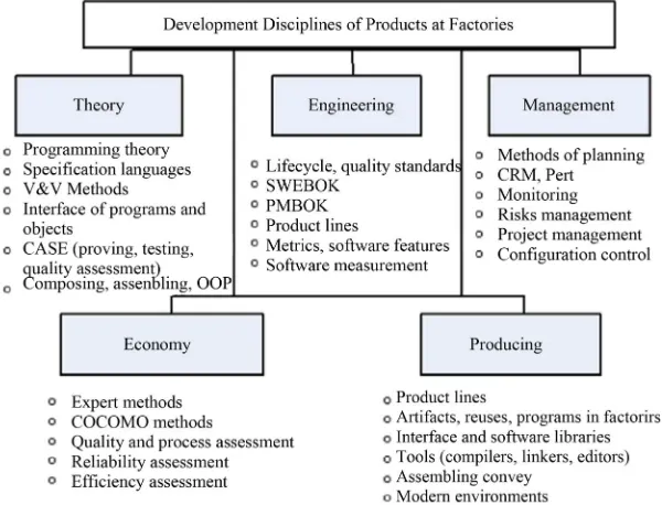 Figure 2. Classification of SE disciplines. 