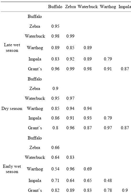 Table 2. Indices of overlap in habitat use between grazers in Lake Nakuru National Park