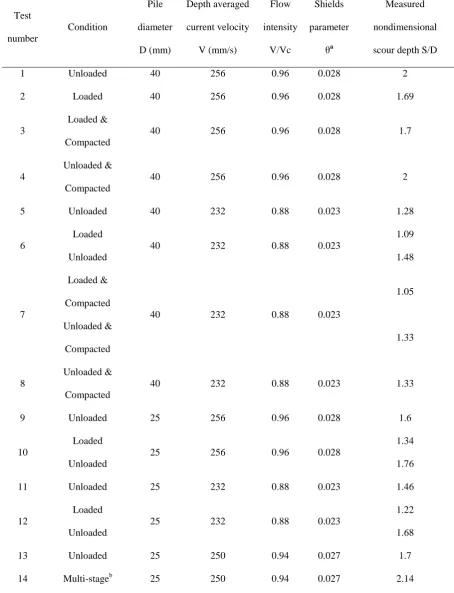 Table 1. Small scale test programme 