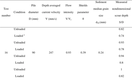 Table 2. Larger scale test programme 