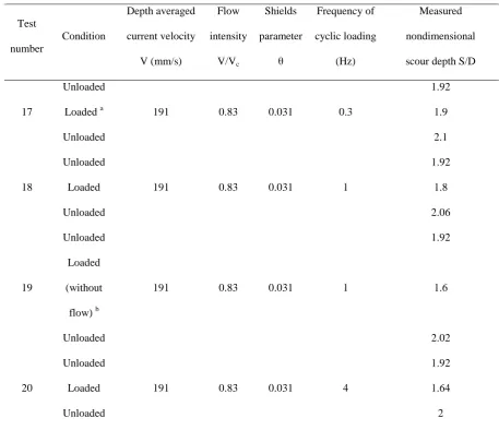 Table 3. Small scale low frequency test programme 