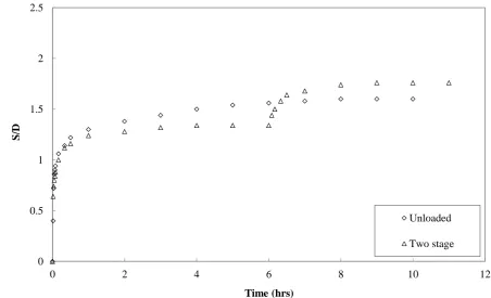 Fig. 3. Scour depth development around static and cyclically loaded piles; D = 40 mm, V/Vc = 0.96, 