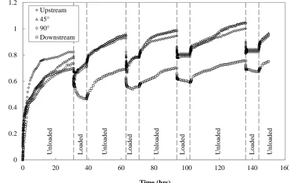 Fig. 5. Scour depth development in multi-stage test; D = 25 mm, V/Vc = 0.94, d50 = 0.66 mm