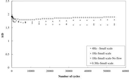 Fig. 9. Scour depth development in low frequency tests; D = 25 mm, V/Vc = 0.83, d50 = 0.24 mm.