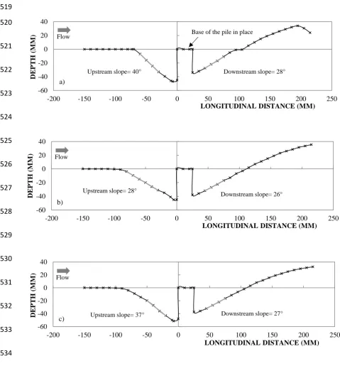 Fig. 11. Scour hole profiles of (Test 2 Table 3); a) after first equilibrium (unloaded) stage; b) after 