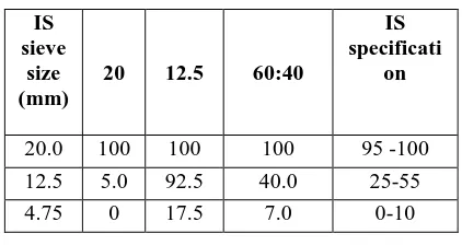 Table 1 Test Result On Cement 