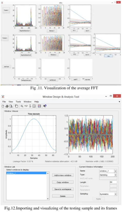 Fig .11. Visualization of the average FFT 