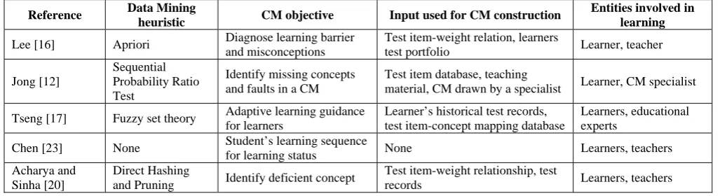 TABLE 1: USE OF DIAGNOSTIC CMs IN PERSONALIZED ENVIRONMENT Data Mining 