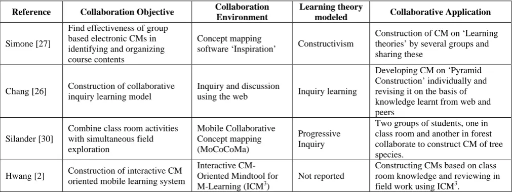 TABLE 2: USE OF CONCEPT MAPPING TECHNIQUE IN COLLABORATIVE ENVIRONMENT Collaboration Learning theory 