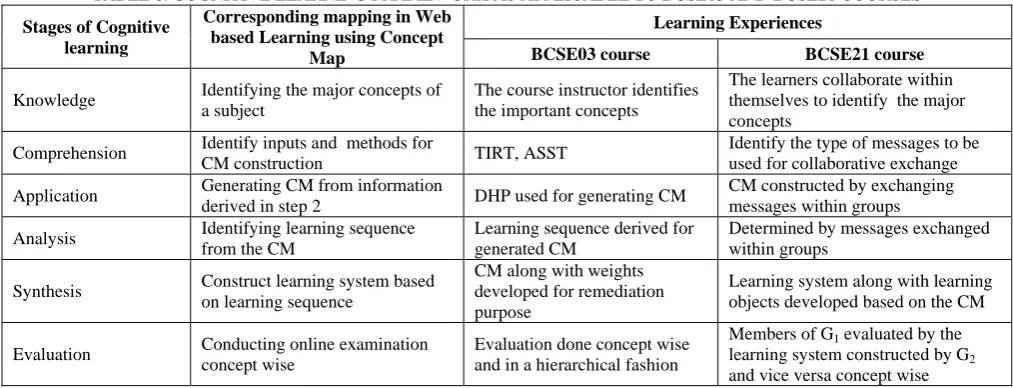 TABLE 6: COGNITIVE LEARNING FRAMEWORK AS APPLICABLE TO BCSE03 AND BCSE21 COURSES Corresponding mapping in Web 