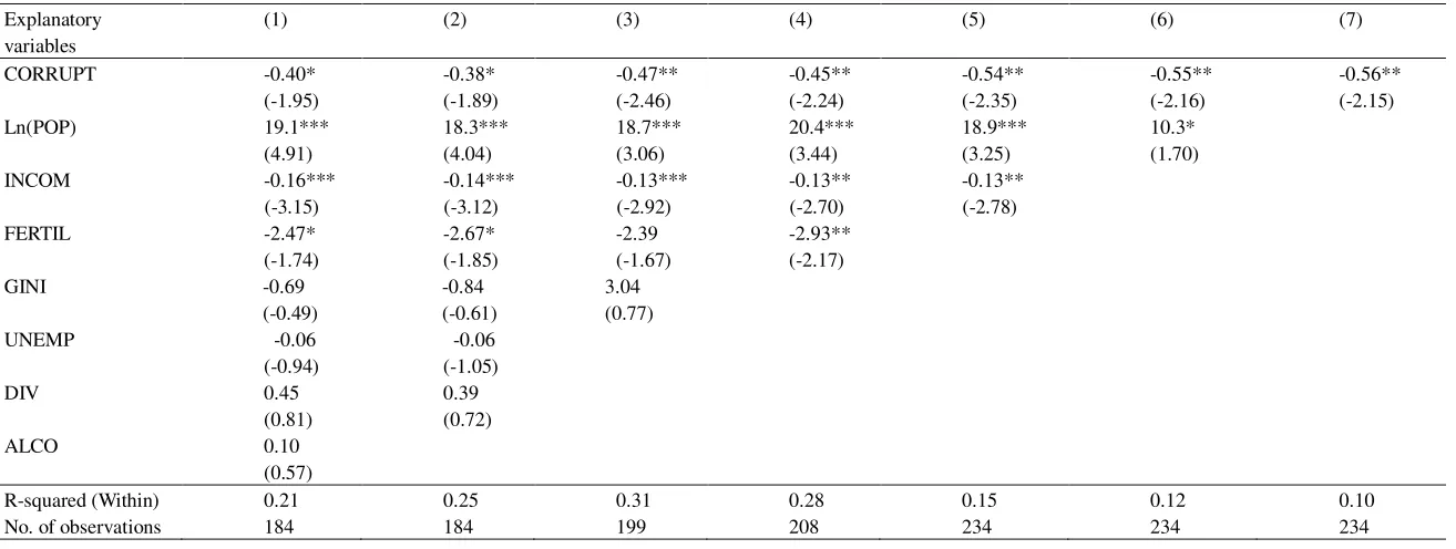Table 4 Determinants of female suicide rate: Panel data regression models. Fixed effects models (1995-2004)