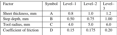 Table 1:  Process parameters and levels 