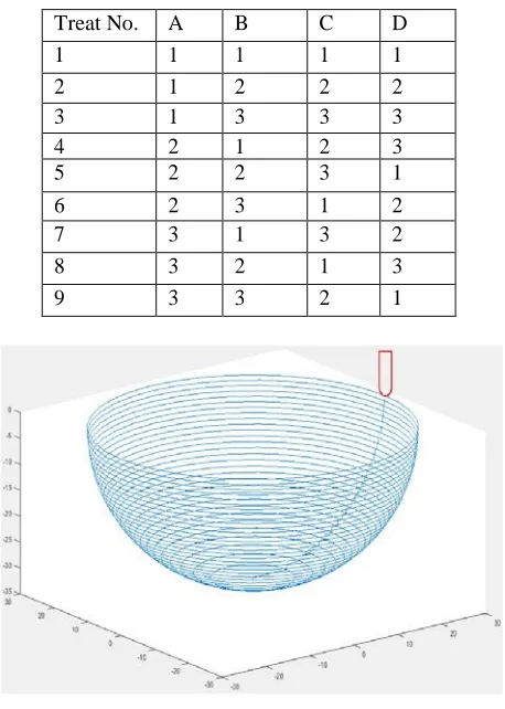 Table 2: Orthogonal Array (L9) and control parameters 