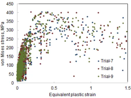 Fig. 4 Equivalent plastic strain vs equivalent stress for trials 4, 5 and 6. 