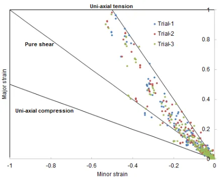 Fig. 12 Formability limit diagrams for trials 1, 2 and 3. 