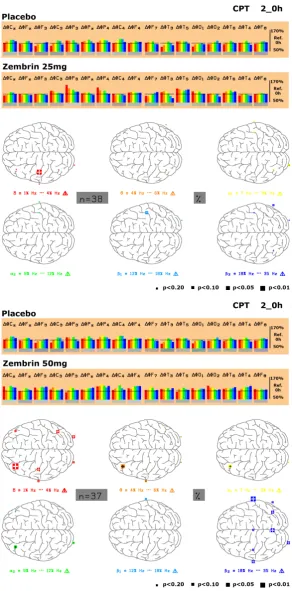 Figure 6. Local changes of spectral power with respect to all frequency ranges in the presence of 25.0 mg (upper image) or 50.0 mg of Zembrin® (lower image) during performance of the arithmetic calculation test “CPT”