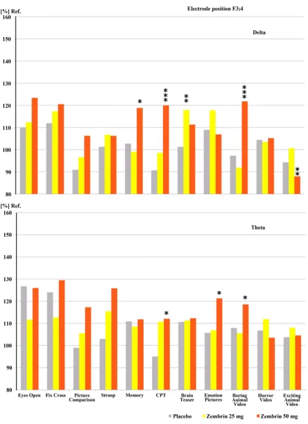Figure 9. Overview on spectral power changes in the delta and theta range at the frontal electrode positions F3 and F4 during single cognitive and emotional challenges