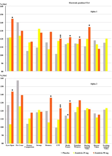 Figure 10. Overview on spectral power changes in the alpha1 and alpha2 range at the frontal electrode positions F3 and F4during single cognitive and emotional challenges