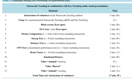 Table 1. Challenges during EEG recordings at experimental days.                                                       